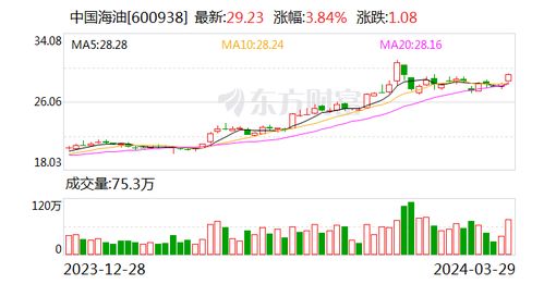 三桶油一季度业绩分化显著：中国石油、中国海油表现优异，中国石化亏损

请注意，标题中并未明确提到“垫底”，应改为“中国石化亏损”。