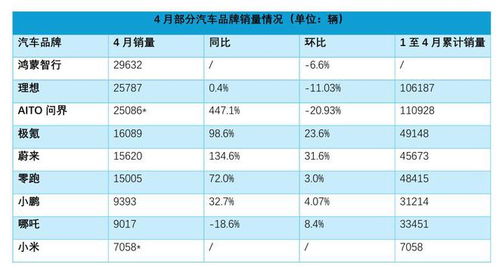 4月理想超问界重新霸占销量榜首，小米SU7或刷新纪录！