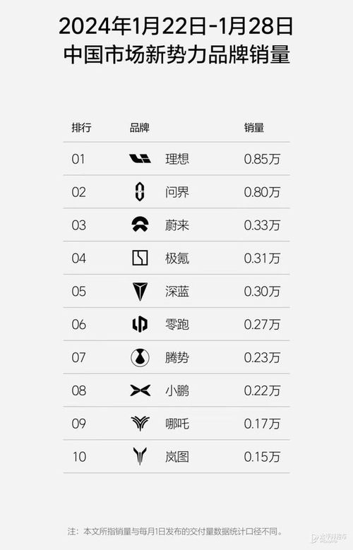 4月理想超问界重新霸占销量榜首，小米SU7或刷新纪录！