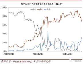 美联储称保持利率稳定，并将逐步放缓缩表行动 - 鸽派基调笼罩市场

美联储立场温和：计划保持利率稳定，并放慢缩表速度 - 鸽派风格影响市场走势