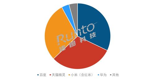 洛图科技：中国智能音箱市场销量下滑31%，观察行业趋势与竞争格局