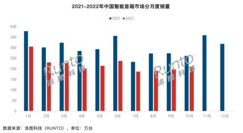 洛图科技：中国智能音箱市场销量下滑31%，观察行业趋势与竞争格局