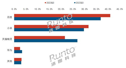 洛图科技：中国智能音箱市场销量下滑31%，观察行业趋势与竞争格局