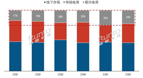 洛图科技：中国智能音箱市场销量下滑31%，观察行业趋势与竞争格局