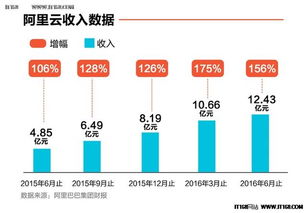 阿里云在2023年第一季度云端服务收入增长超4成，助力阿里巴巴集团发展成为中国领先的数据中心服务商。