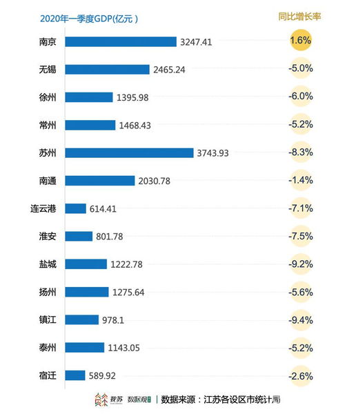 苏州一季度GDP表现亮眼，重庆超广州居第二位，佛山首度负增长