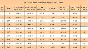 苏州一季度GDP表现亮眼，重庆超广州居第二位，佛山首度负增长