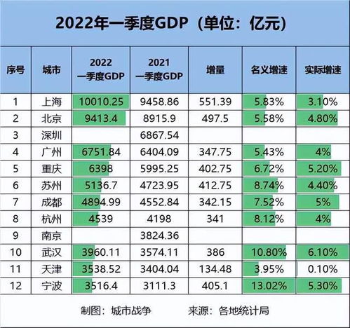 苏州一季度GDP表现亮眼，重庆超广州居第二位，佛山首度负增长