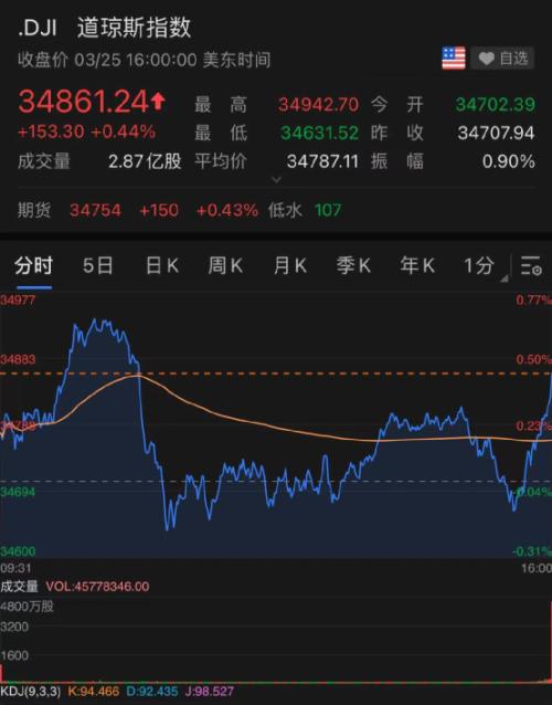 金龙指数升势强劲，中概股重启融资潮：市场热情升温迹象明显？