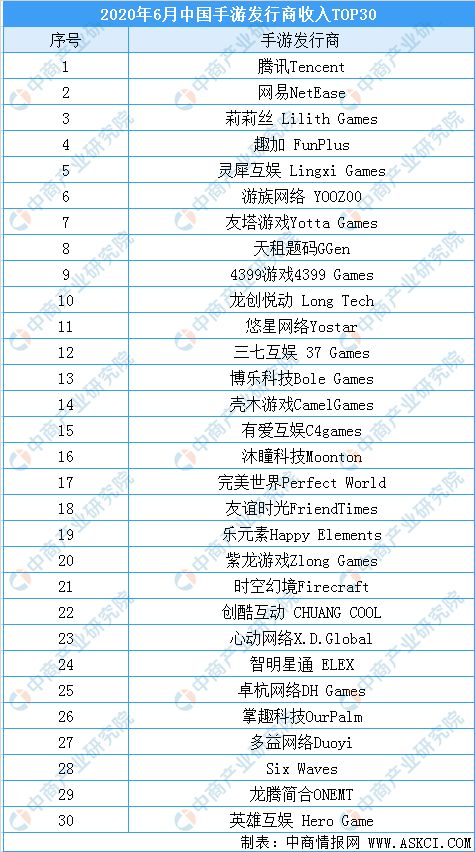 国产手游全球排行榜：腾讯被严重低估！前20名仅6款与腾讯有关

腾讯近陷入困境！国产手游排名下滑至第20名，只六款游戏与之相关