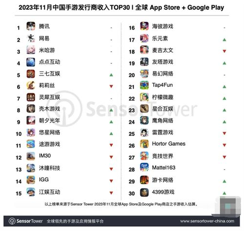 国产手游全球排行榜：腾讯被严重低估！前20名仅6款与腾讯有关

腾讯近陷入困境！国产手游排名下滑至第20名，只六款游戏与之相关