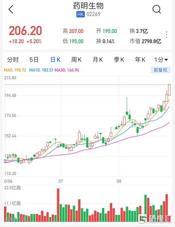 港股快狗打车涨幅触及100%，总市值达4.5亿港元