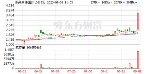 港股快狗打车涨幅触及100%，总市值达4.5亿港元