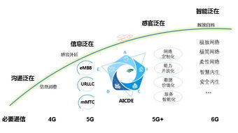 探索6G关键窗口期：专家探讨通信未来发展路径