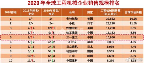 三一重工年内要投入300亿用于理财，去年净利润高达45亿元