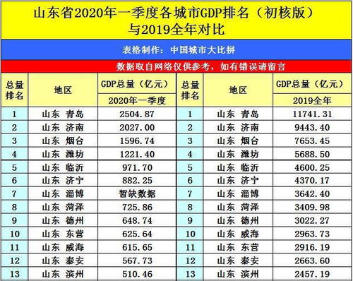 2024年第一季度GDP排名：苏州成最大黑马