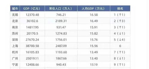 2024年第一季度GDP排名：苏州成最大黑马