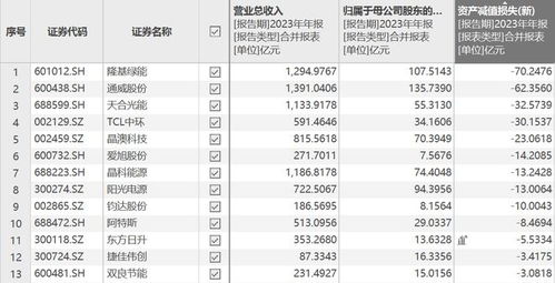 63家光伏上市公司净利大幅下降：资产减值成主要原因？