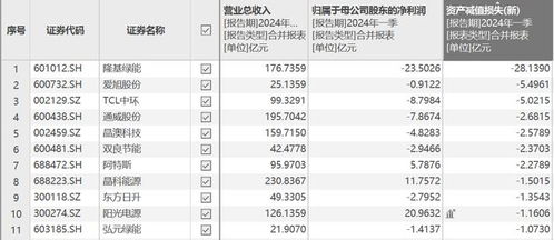 63家光伏上市公司净利大幅下降：资产减值成主要原因？