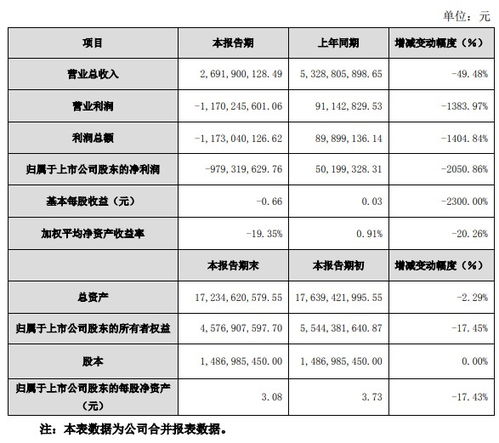 63家光伏上市公司净利大幅下降：资产减值成主要原因？