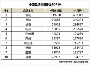 中国品牌第二：奇瑞集团发布4月销量18.2万辆，刷新记录\n