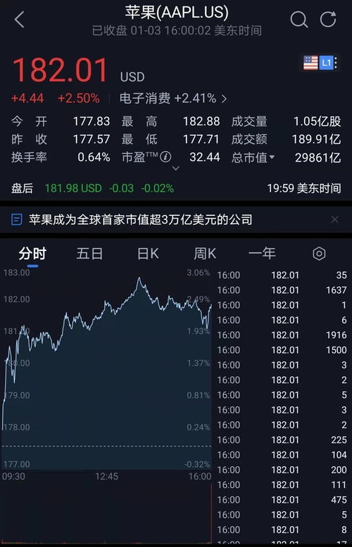 道指创纪录上涨：苹果市值超1.25万亿，医药巨头涨超12%