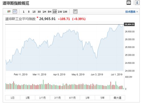 道指创纪录上涨：苹果市值超1.25万亿，医药巨头涨超12%