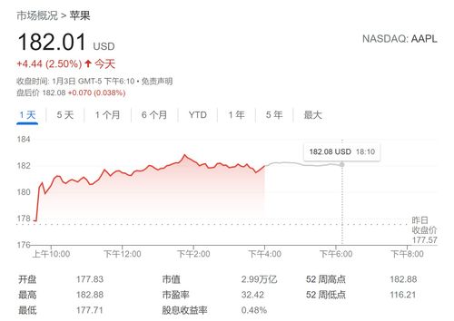 道指创纪录上涨：苹果市值超1.25万亿，医药巨头涨超12%