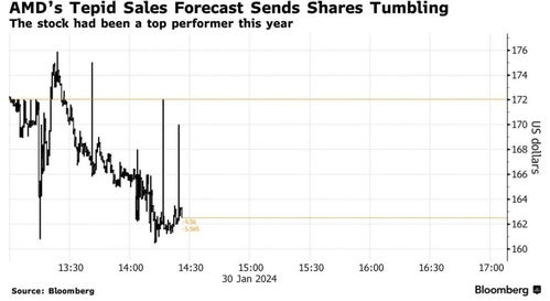 AMD一季度业绩不俗，AI芯片销量展望并不如市场预期，盘后股价下跌9%