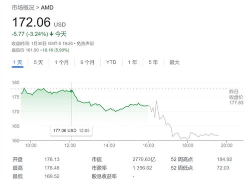 AMD一季度业绩不俗，AI芯片销量展望并不如市场预期，盘后股价下跌9%