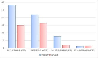 天风证券扭亏为盈：私募基金业务营收骤降引发关注