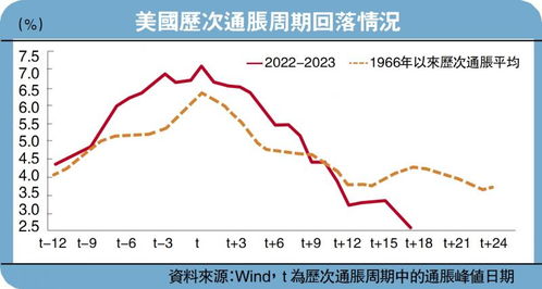 美联邦决定降息时间提前至11月？市场对新利率预测增加忧虑，降息预估提至11月