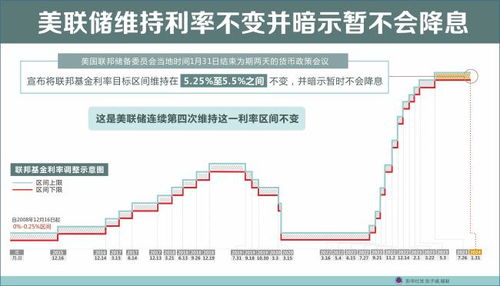 美联邦决定降息时间提前至11月？市场对新利率预测增加忧虑，降息预估提至11月