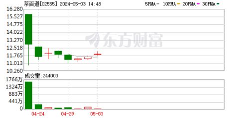 茶百道回应称点外卖致消费者变白水事件：对涉事员工进行解雇并决定向‘胖猫’捐款100万