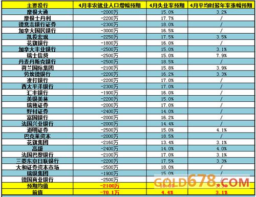 美国4月非农数据公布：就业岗位增加不足预期，失业率上涨，薪资增速放缓