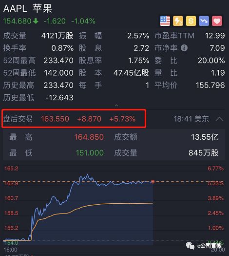 苹果：业绩大滑坡，为何能成功回购1000亿美元股票?