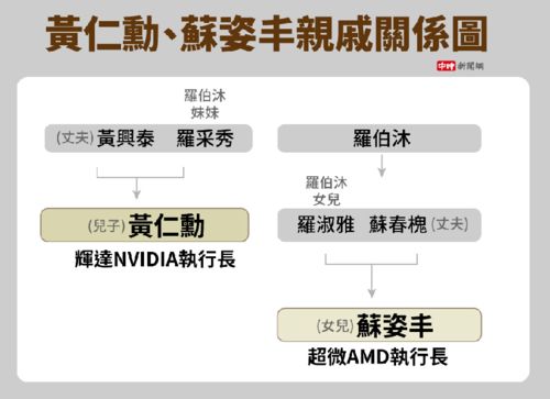 黄仁勋预测下代GPU将变得稀有，但苏姿丰暗示AMD有望显著增长

苏姿丰回应黄仁勋，预计下代GPU会难以购买，AMD有望取得强劲增长