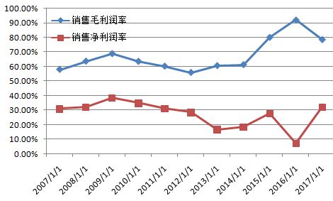 智飞生物的纸上富贵：应收账款300亿，存货超100亿

纸上富贵：智飞生物应收账款高达300亿，库存堆积如山