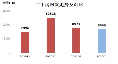 4月深圳二手房网签成交量创年内新高，低于参考价成交房源占比显著上升