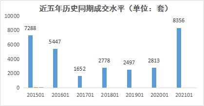 4月深圳二手房网签成交量创年内新高，低于参考价成交房源占比显著上升