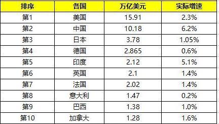 全球主要经济体一季度GDP成绩单：中国和美国表现亮眼，但德国与俄罗斯经济低迷