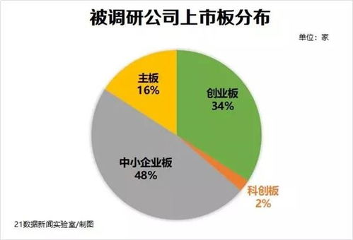 1个月来，机构调研次数大幅提升，百亿私募平均每日“扫货”6家上市公司