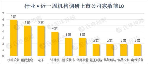 1个月来，机构调研次数大幅提升，百亿私募平均每日“扫货”6家上市公司