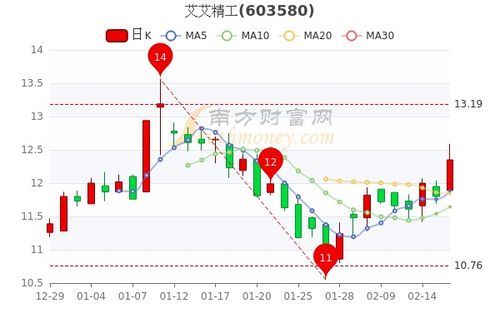 艾艾精工一季度股东户数激增410%，股价波动明显