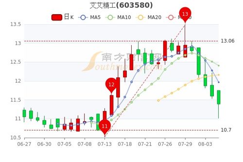 艾艾精工一季度股东户数激增410%，股价波动明显