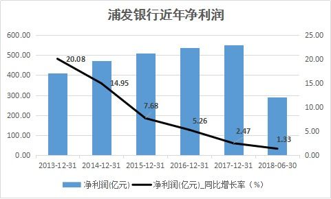 浦发银行2023年净利润锐减三成：面临效益指标压力，管理层进行大规模人事调整