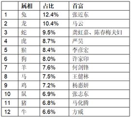 十大最富有赚钱的星座：富豪排名及财富预测分析