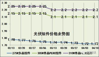 4月光伏产业链价格全面下跌，盈利之路艰难