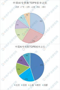 美报告：半数人工智能最热门领域均在中国，领先全球研究进展