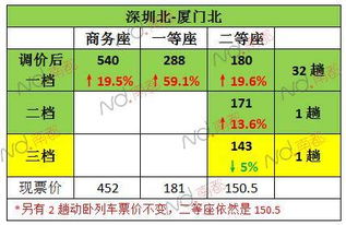 新调整！4条高铁上调票价，涨幅预计在20%左右